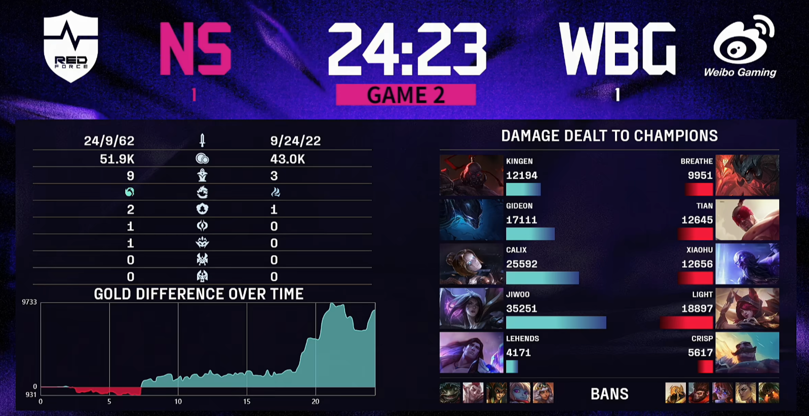 NS强势WBG,Scout爆发神勇 NS强势WBG,Scout爆发神勇